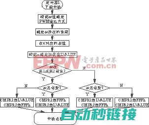 定时器中断程序调试与优化技巧 (定时器中断程序代码)