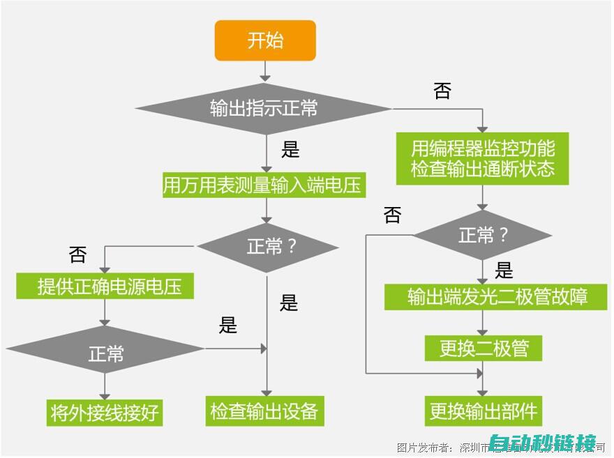 故障排查与维修复原策略 (故障排查的步骤和方法)